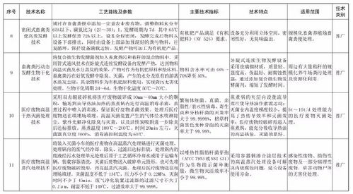 《國(guó)家先進(jìn)污染防治技術(shù)目錄》在固廢處理及噪聲與振動(dòng)控制服務(wù)領(lǐng)域的引領(lǐng)作用