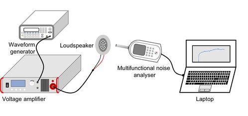 高壓放大器在柔性駐極體揚(yáng)聲器驅(qū)動(dòng)電壓與聲壓級(jí)響應(yīng)實(shí)驗(yàn)測(cè)量中的應(yīng)用