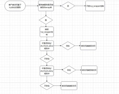 限制登錄Linux服務(wù)器的幾種方式及其在噪聲與振動(dòng)控制服務(wù)中的應(yīng)用